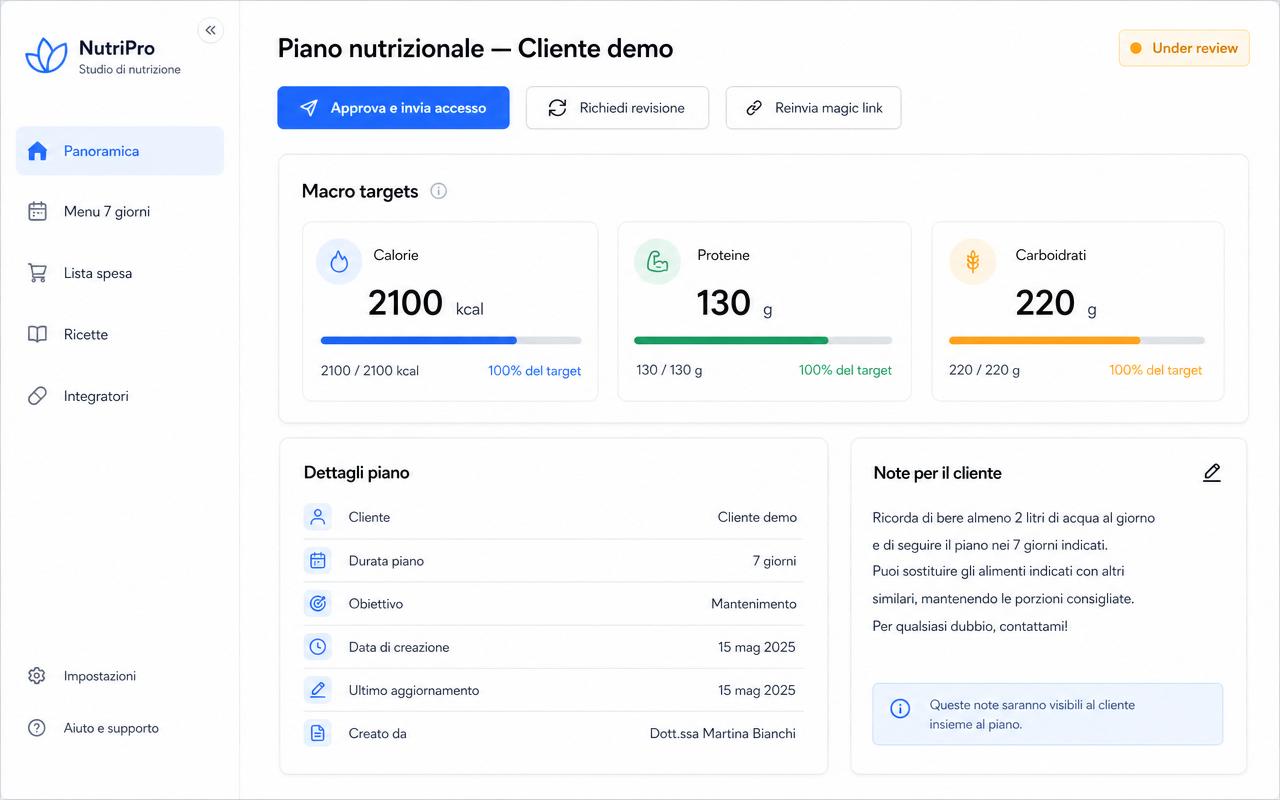 Dashboard di revisione del piano: macro targets, sezioni menu e ricette, pulsante Approva e invia accesso